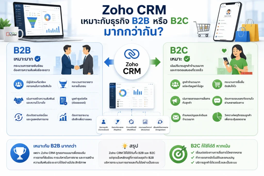 CRM
B2B
B2C