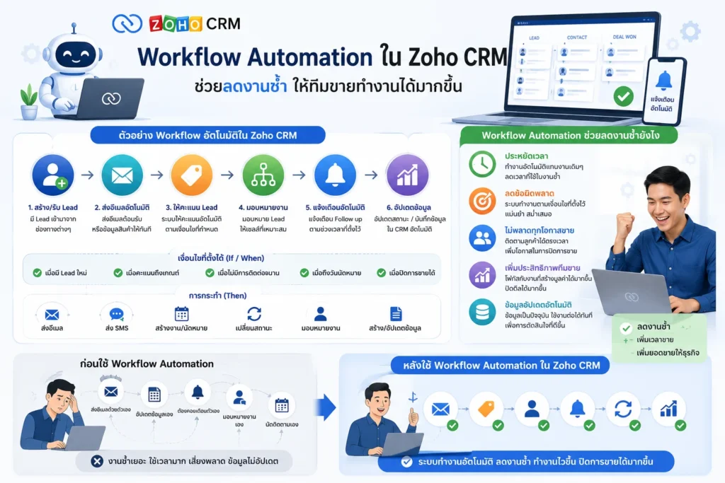 Zoho CRM
workflow