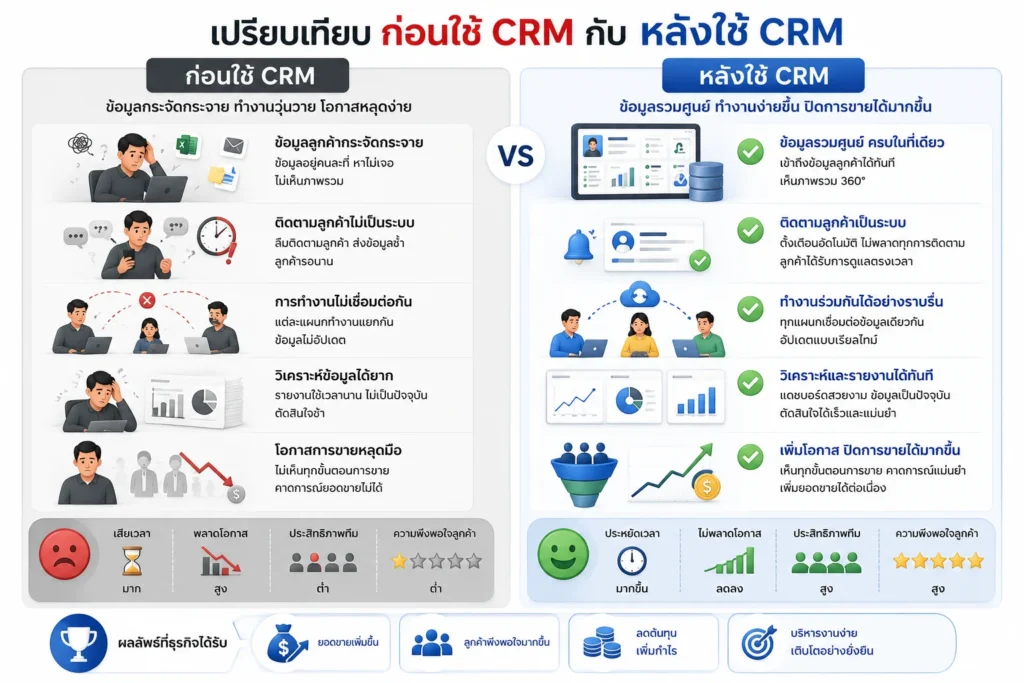 Zoho CRM