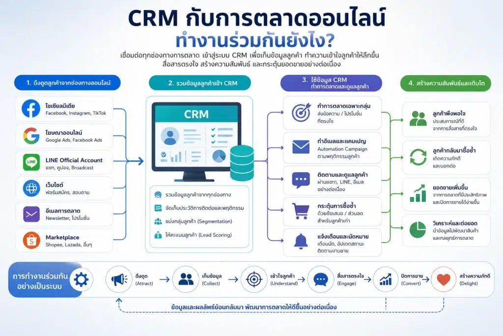 Zoho CRM