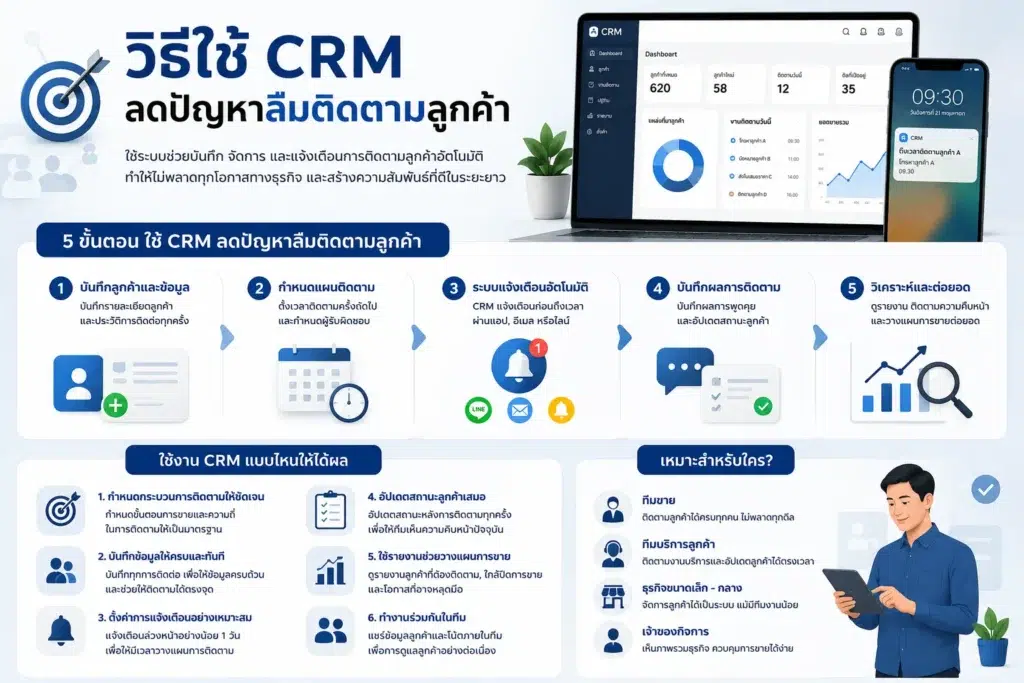 ระบบ CRM
Zoho CRM