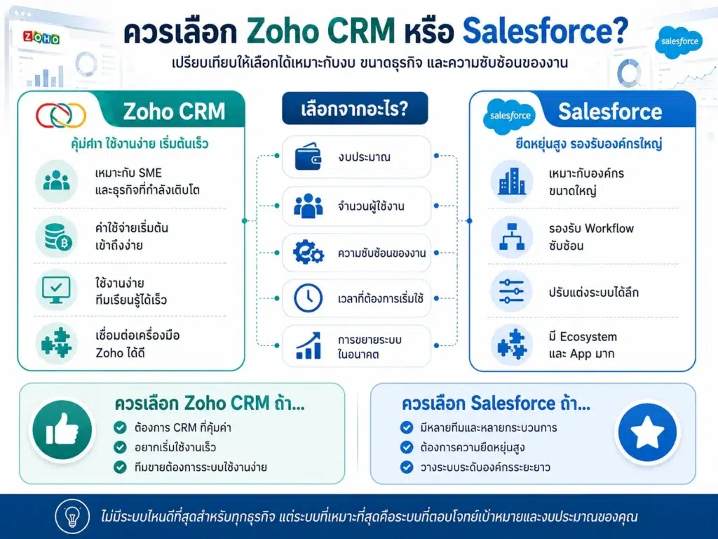 Zoho CRM
Salesforce