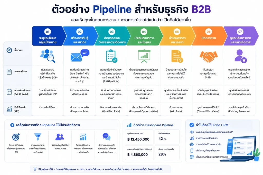Zoho CRM
Pepiline
