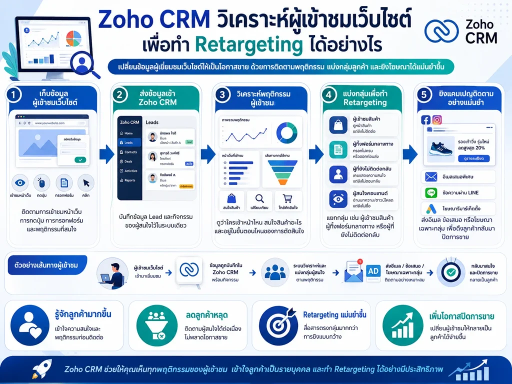 CRM
Zoho CRM
เว็บไซต์
