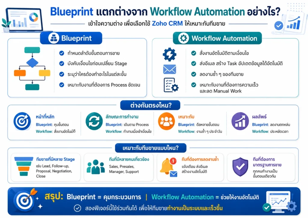 Zoho CRM
Workflow
blueprint