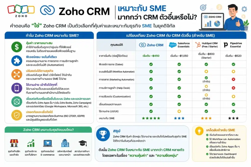Zoho CRM

