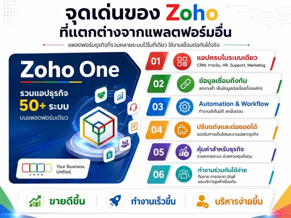 ระบบ Zoho
Zoho