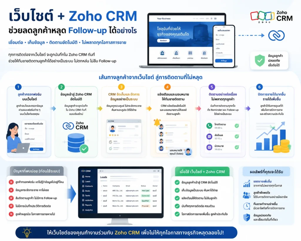 Zoho CRM
เว็บไซต์