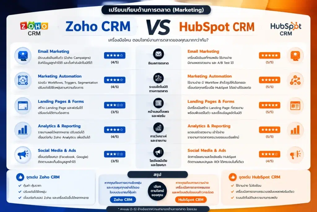 Zoho CRM
CRM