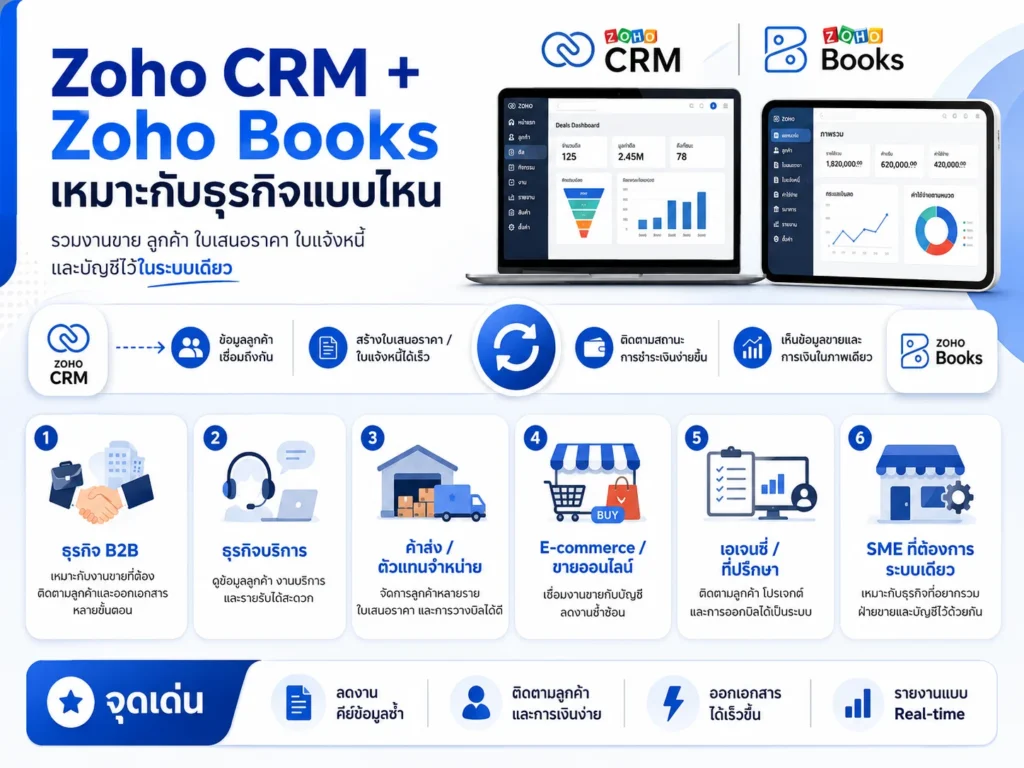 Zoho CRM
Zoho Books