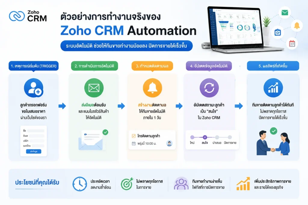 Zoho CRM Automation