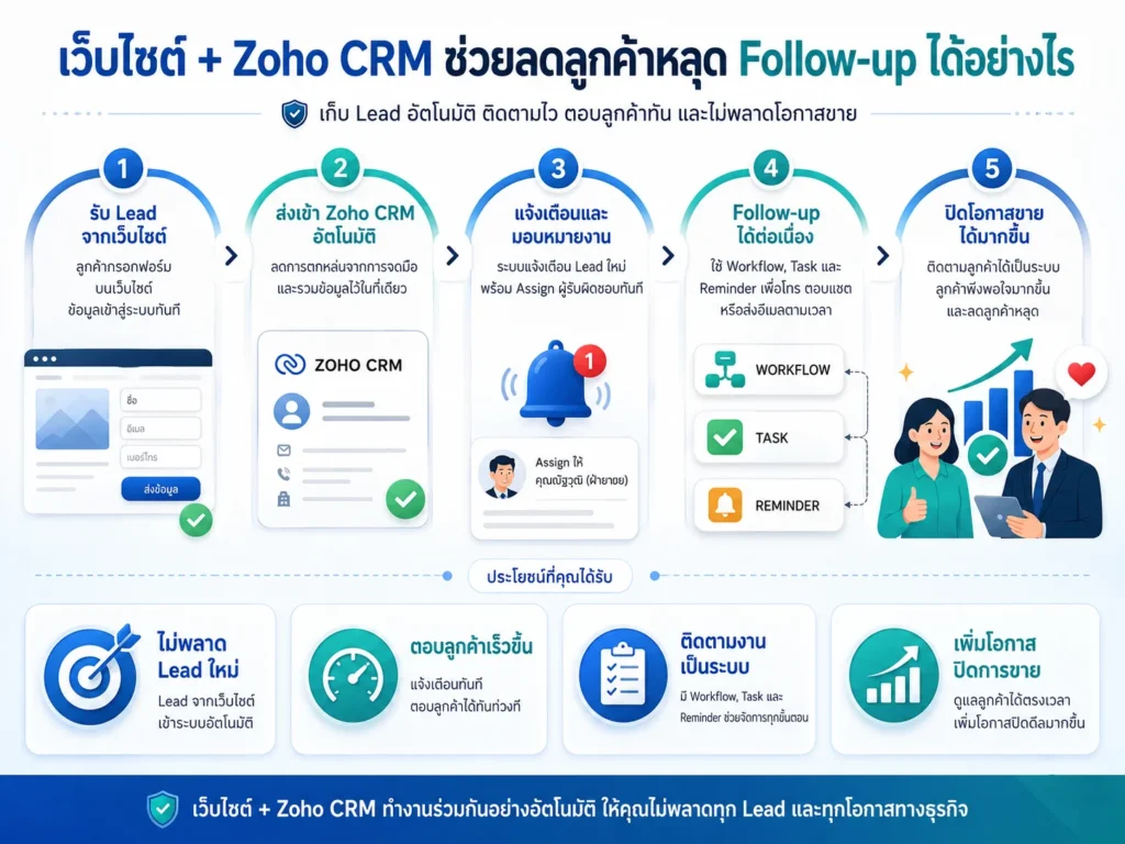 Zoho CRM