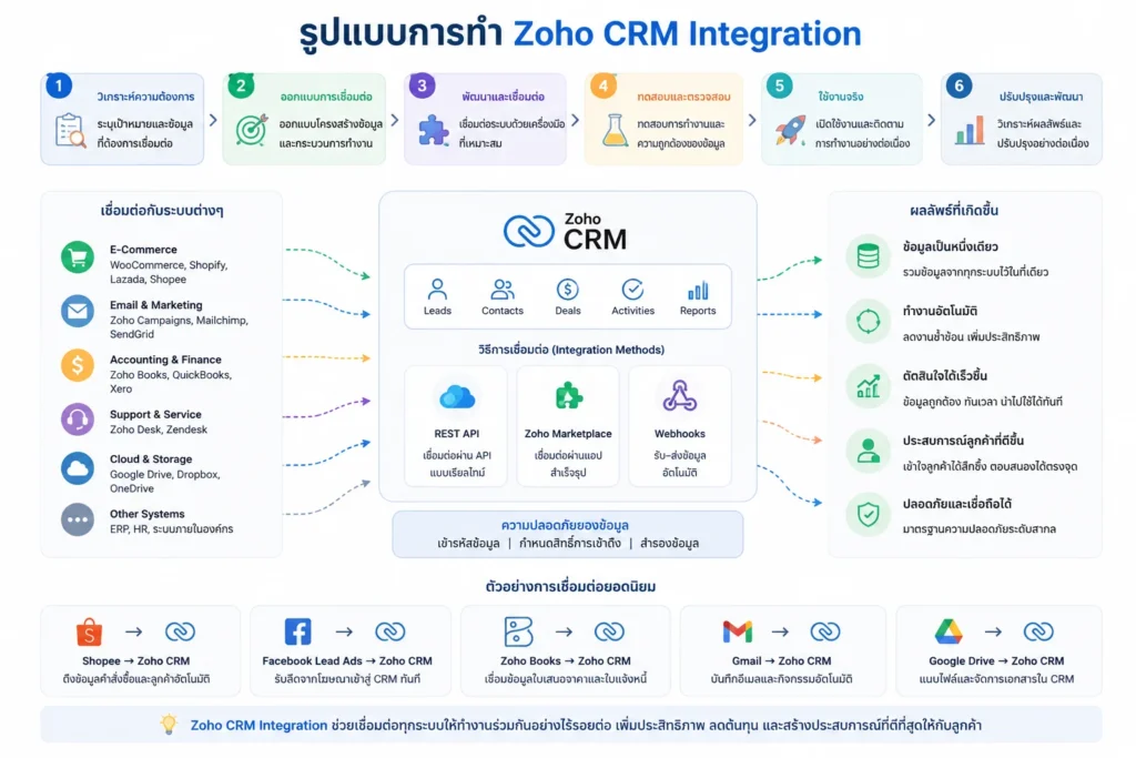 Zoho CRM