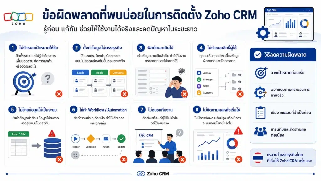 Zoho CRM