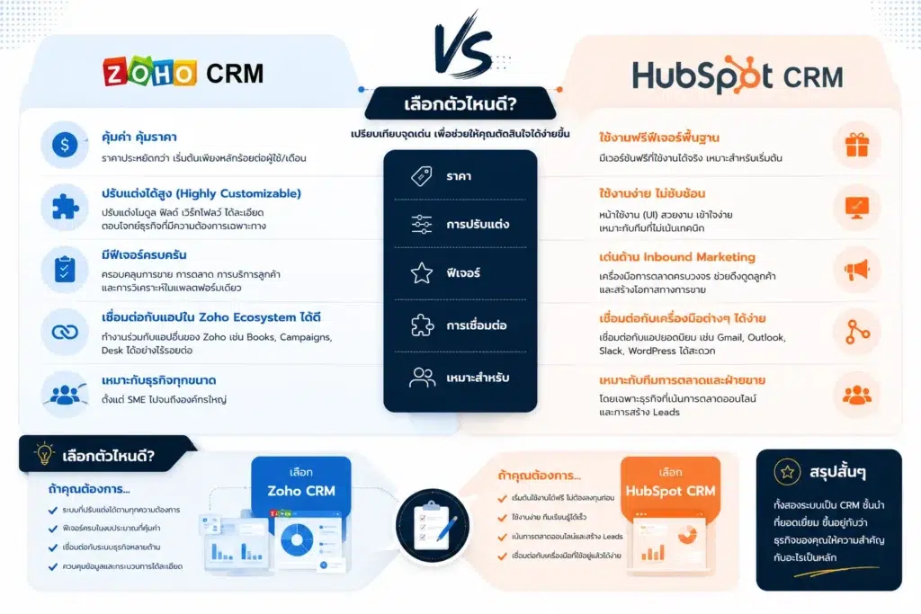 Zoho CRM