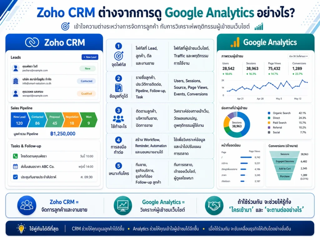 Zoho CRM
CRM
เว็บไซต์