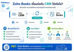 Zoho CRM CRM Zoho Books