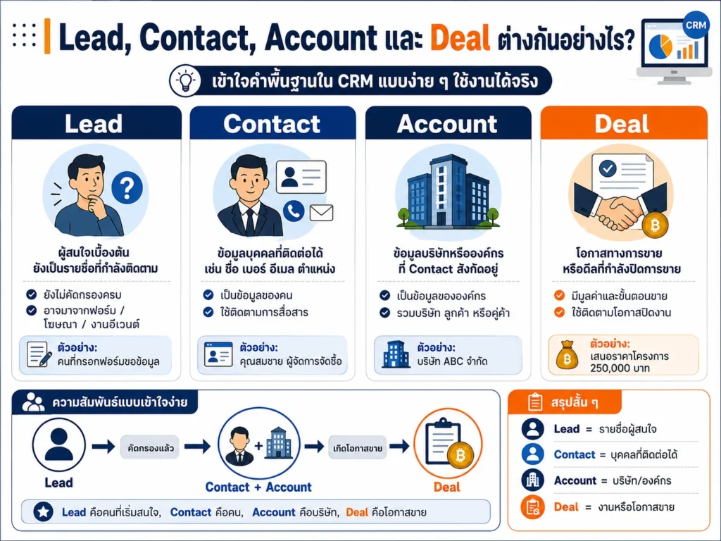 Zoho CRM
CRM
Lead