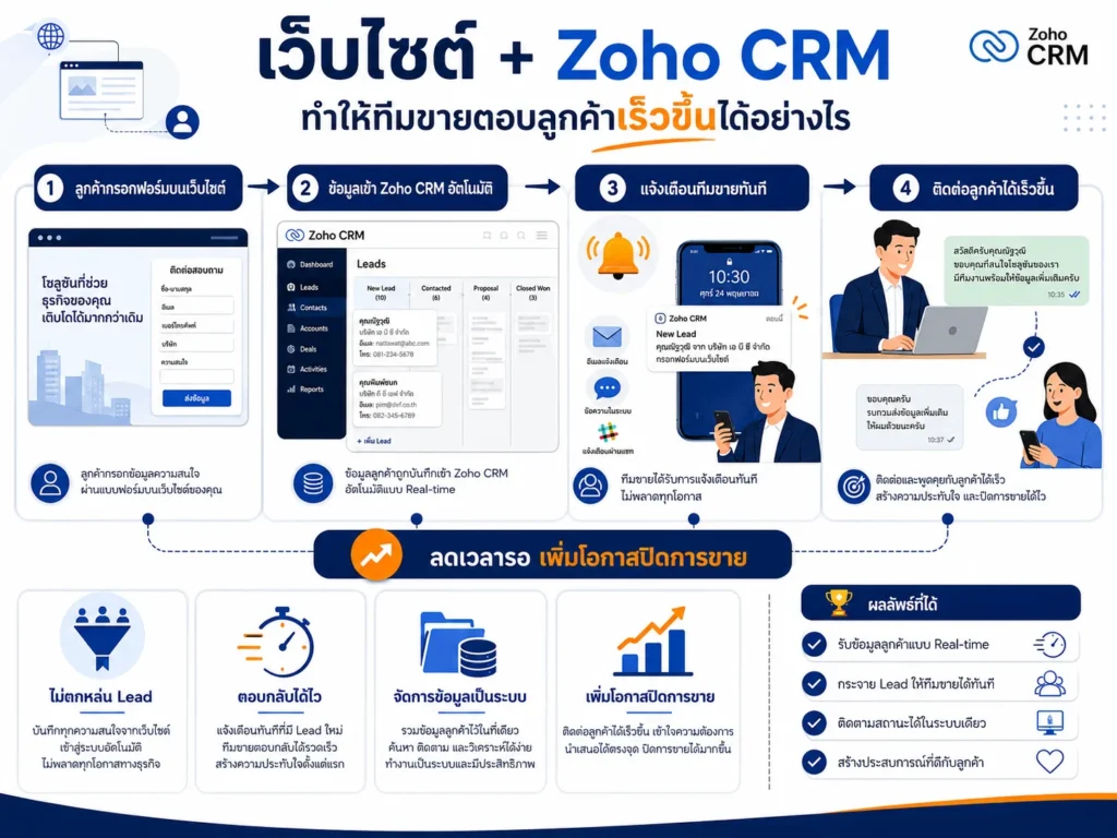 Zoho CRM เว็บไซต์