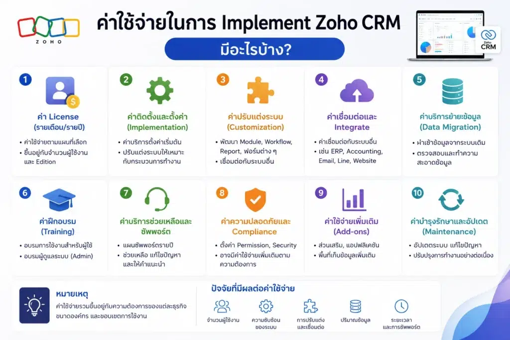 Zoho CRM
Implement