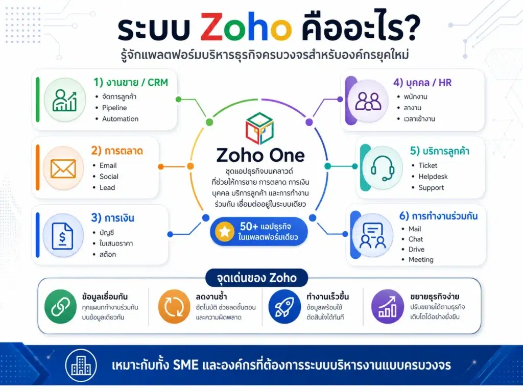 ระบบ Zoho
Zoho