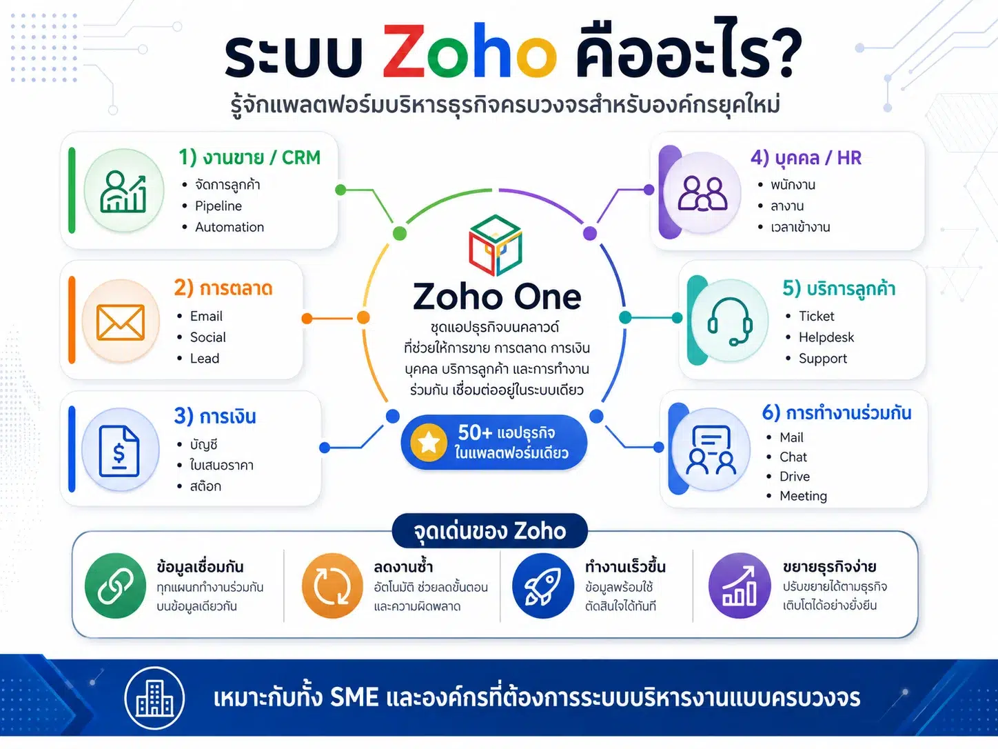 ระบบ Zoho Zoho