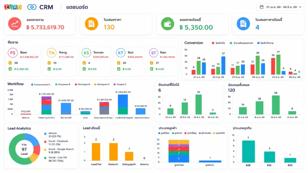 Zoho CRM
Dashboard CRM