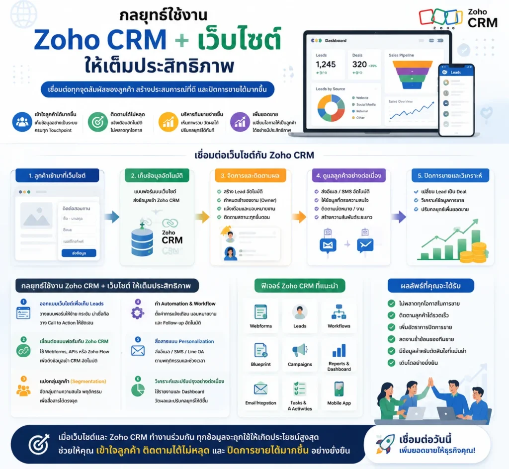 Zoho CRM
เว็บไซต์