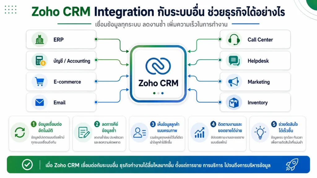 Zoho CRM
