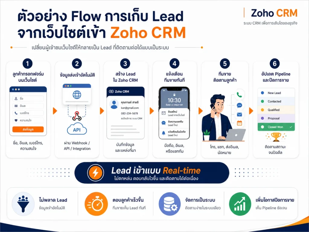 Zoho CRM
เว็บไซต์