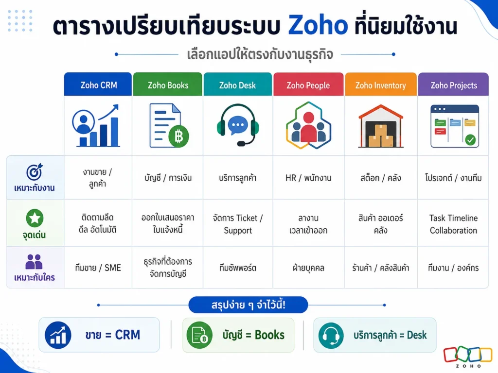 Zoho