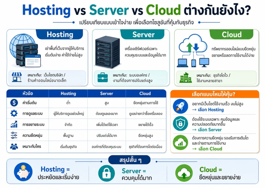 Cloud
Server
Hosting