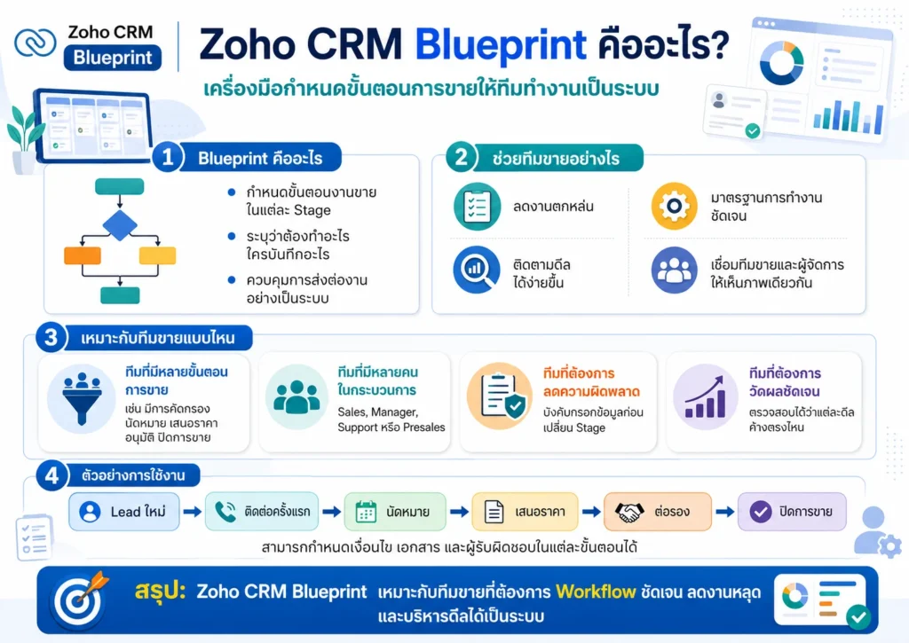 Zoho CRM
Blueprint