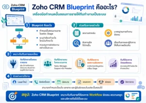Zoho CRM Blueprint