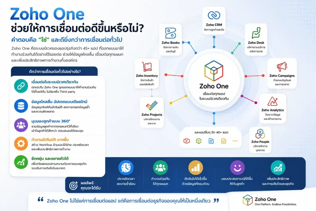 Zoho One
Zoho CRM
CRM