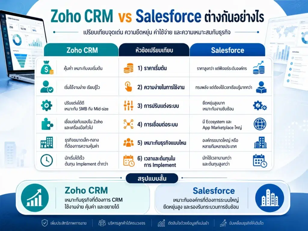 Zoho CRM
Salesforce