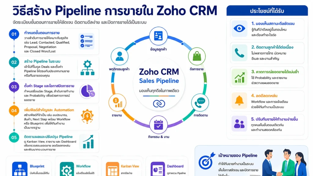 Zoho CRM
Pipeline