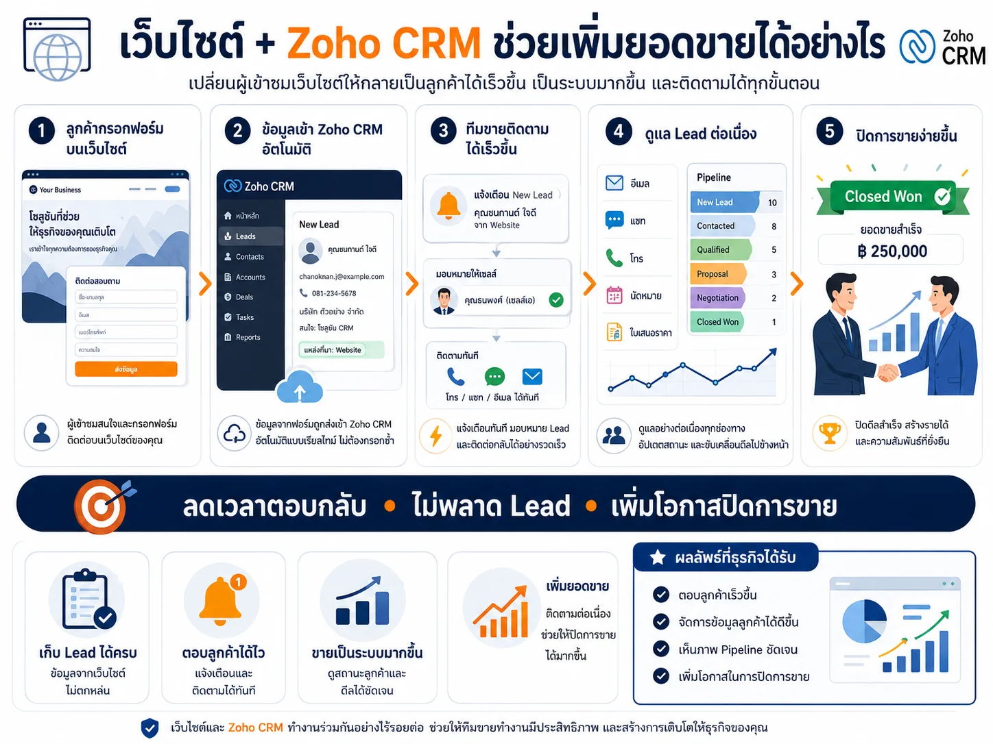 Zoho CRM เว็บไซต์