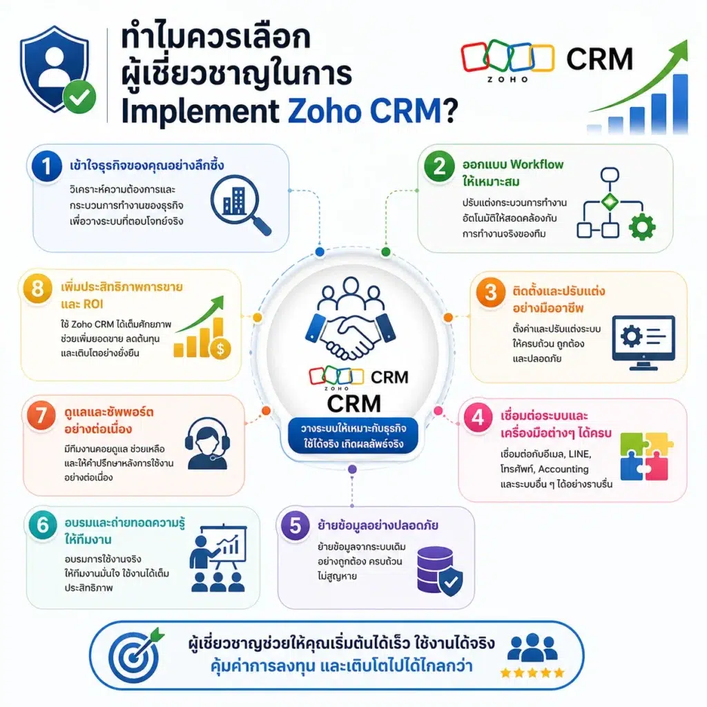 Zoho CRM