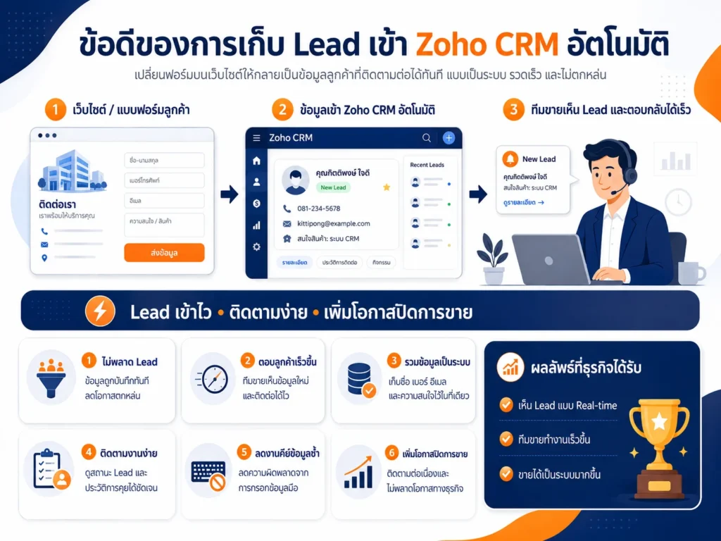 Zoho CRM
Lead