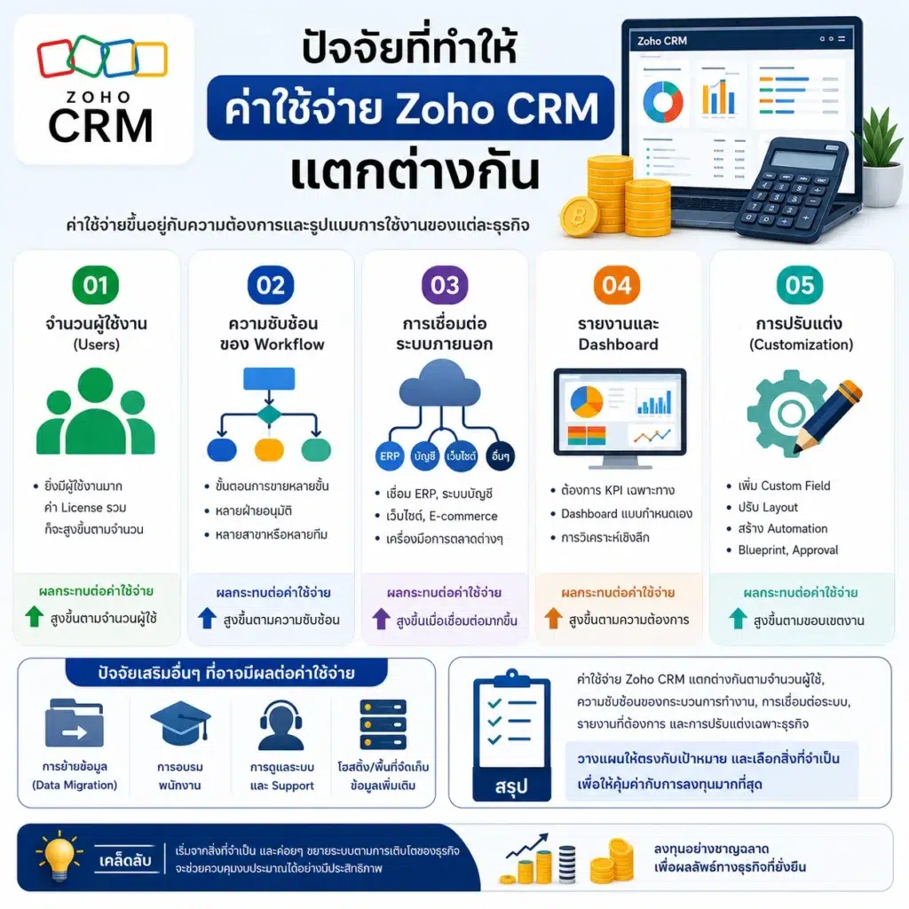 Zoho CRM ระบบ CRM
