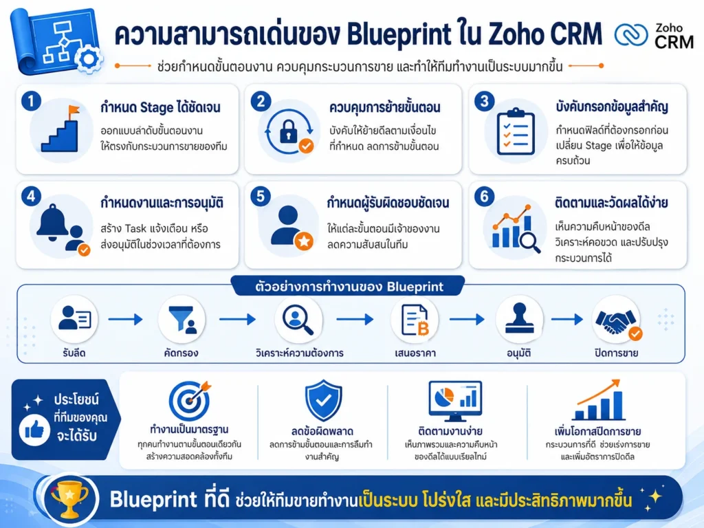 Zoho CRM
CRM
ระบบ CRM
Blueprint