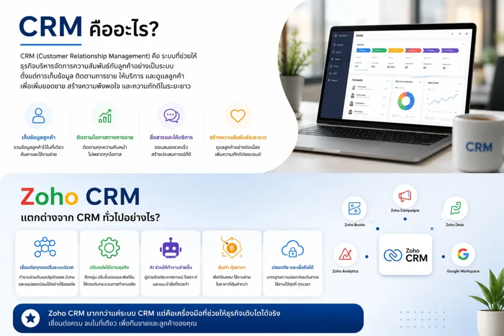 Zoho CRM
CRM
ระบบ CRM
ระบบ Zoho