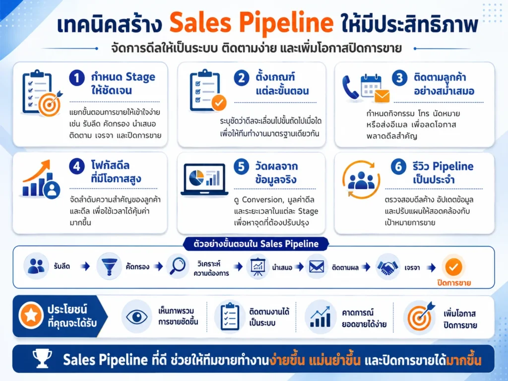 Zoho CRM
CRM
ระบบ CRM
ระบบ Zoho
Sales Pipeline