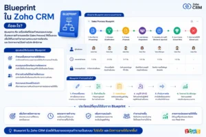 Zoho CRM CRM ระบบ CRM