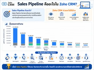 Zoho CRM CRM ระบบ CRM ระบบ Zoho Sales Pipeline