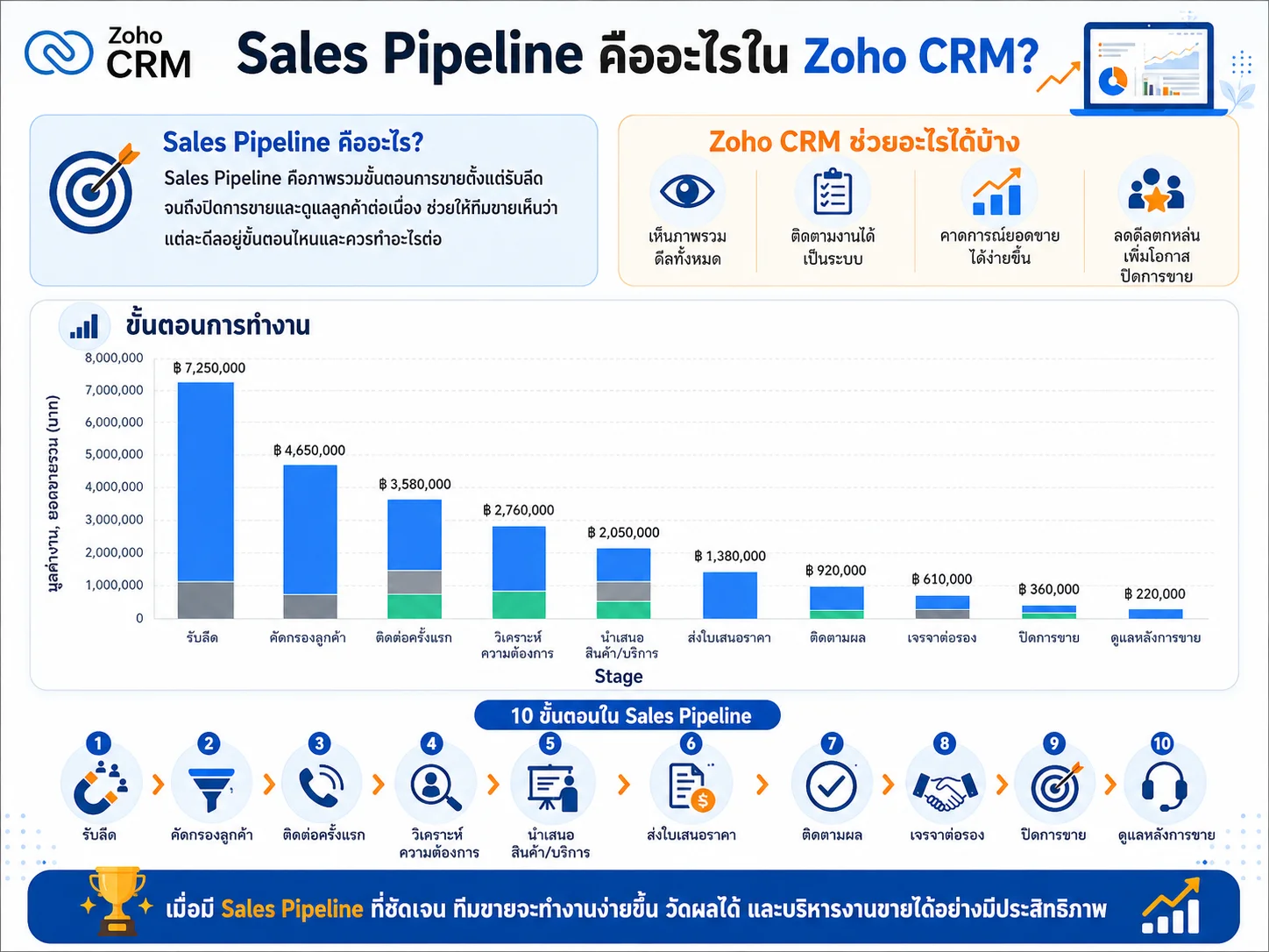 Zoho CRM CRM ระบบ CRM ระบบ Zoho Sales Pipeline