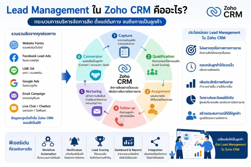 Zoho CRM
CRM
