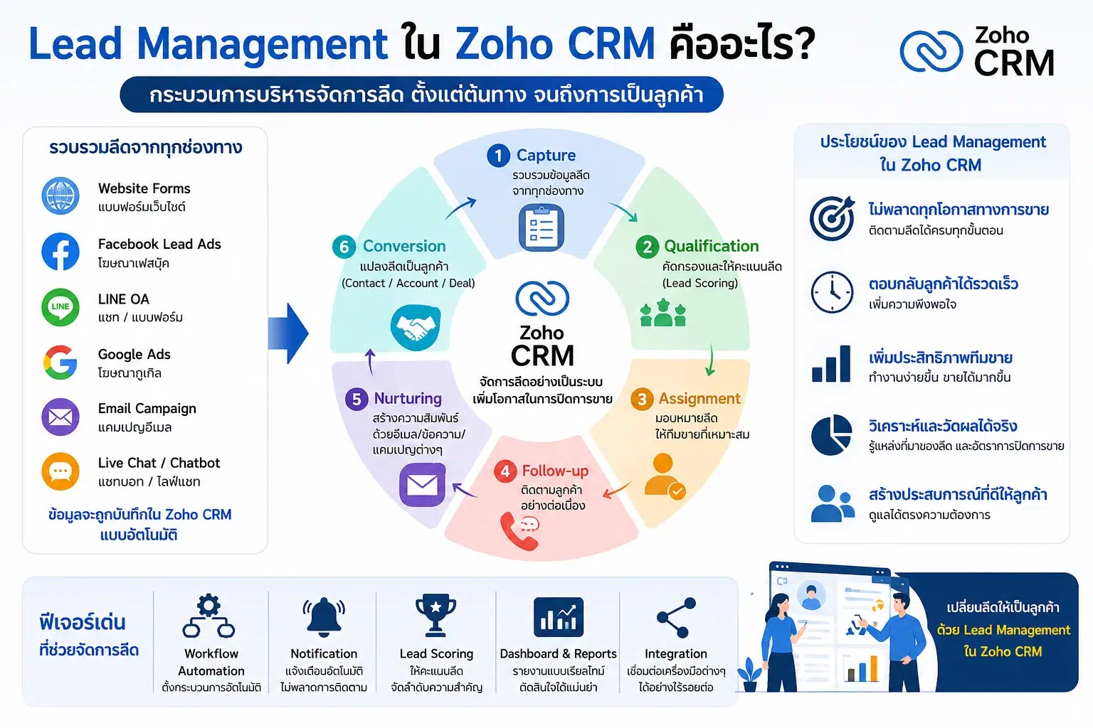 Zoho CRM CRM