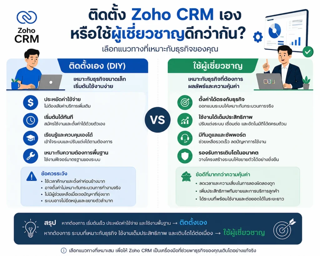 Zoho CRM